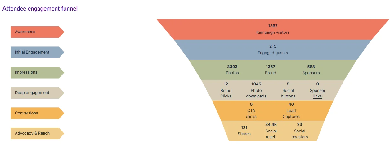 Kampfire's attendee engagement funnel: from 1,367 visitors through photo views, downloads, and CTA clicks to shares and 34.4K social reach