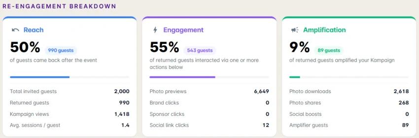 The re-engagement breakdown from the Kampaign Stats dashboard: 50% reach, 55% engagement, and 9% amplification, with per-metric tables