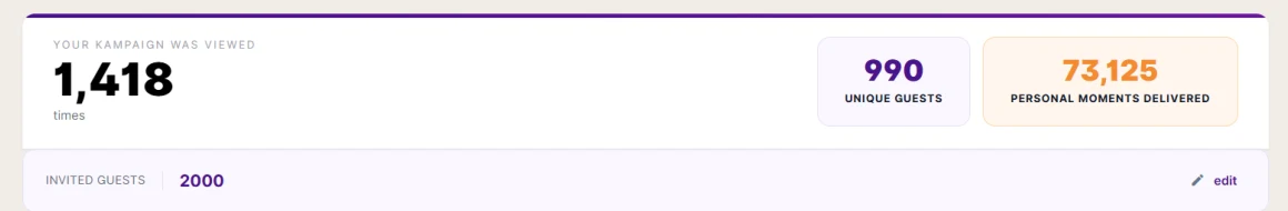 Kampaign Stats summary showing 1,418 views, 990 unique guests, and 73,125 personal moments delivered